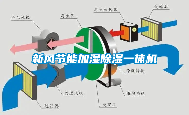 新風(fēng)節(jié)能加濕除濕一體機