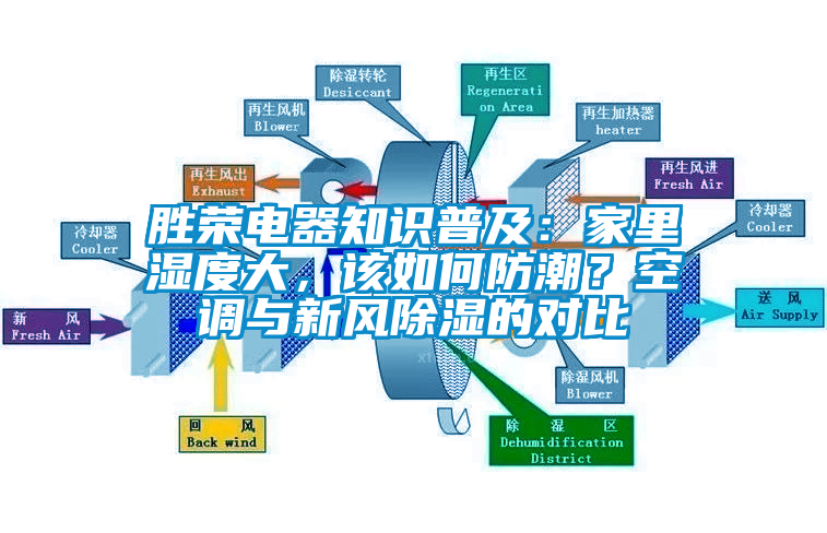 勝榮電器知識普及:家里濕度大,該如何防潮?空調與新風除濕的對比