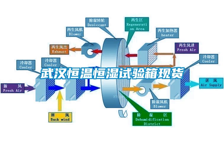 武漢恒溫恒濕試驗箱現(xiàn)貨